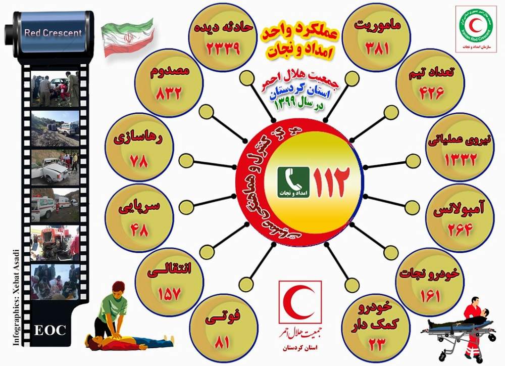 ✓ عملکرد حوزه ی امداد و نجات جمعیت هلال احمر استان کردستان در سال ۹۹